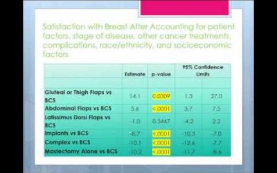 Evaluating Patient Reported Outcomes in Breast Cancer